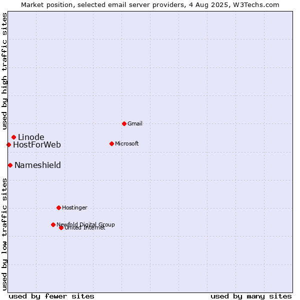 Market position of Linode vs. Nameshield vs. HostForWeb