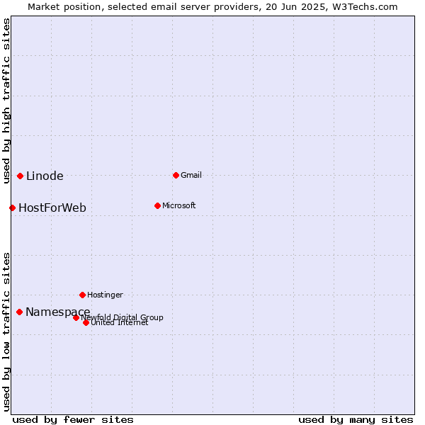 Market position of Linode vs. Namespace vs. HostForWeb