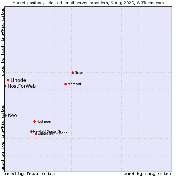 Market position of Linode vs. Neo vs. HostForWeb