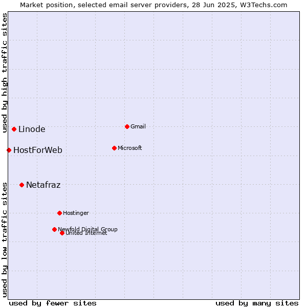 Market position of Netafraz vs. Linode vs. HostForWeb