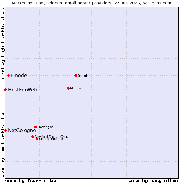 Market position of Linode vs. NetCologne vs. HostForWeb