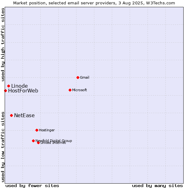 Market position of NetEase vs. Linode vs. HostForWeb