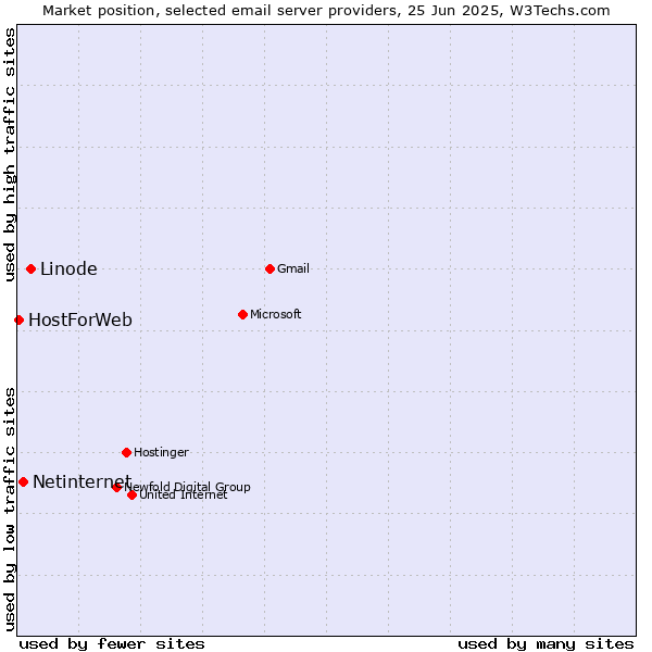 Market position of Linode vs. Netinternet vs. HostForWeb
