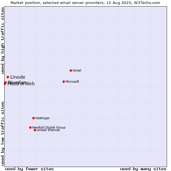 Market position of Linode vs. Nexylan vs. HostForWeb
