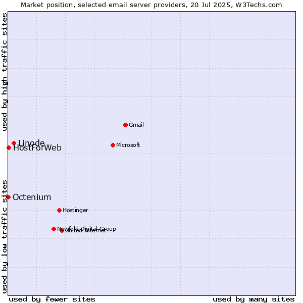Market position of Linode vs. HostForWeb vs. Octenium