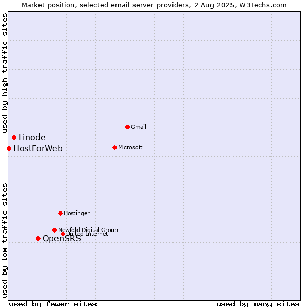 Market position of OpenSRS vs. Linode vs. HostForWeb