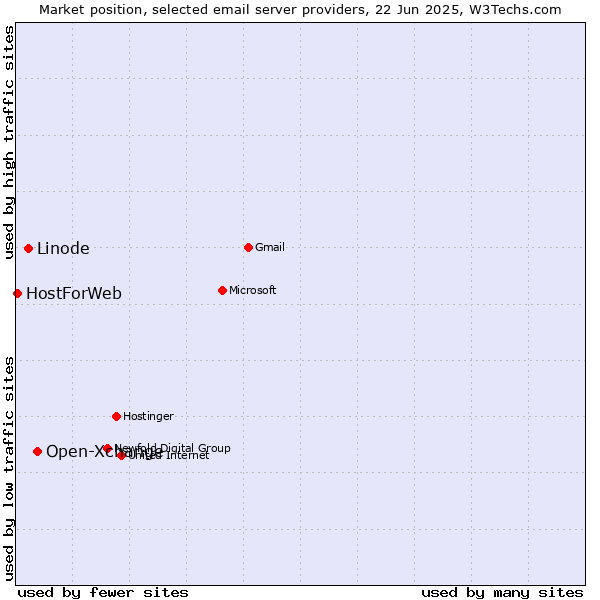 Market position of Open-Xchange vs. Linode vs. HostForWeb
