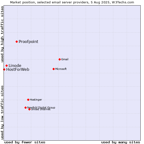 Market position of Proofpoint vs. Linode vs. HostForWeb