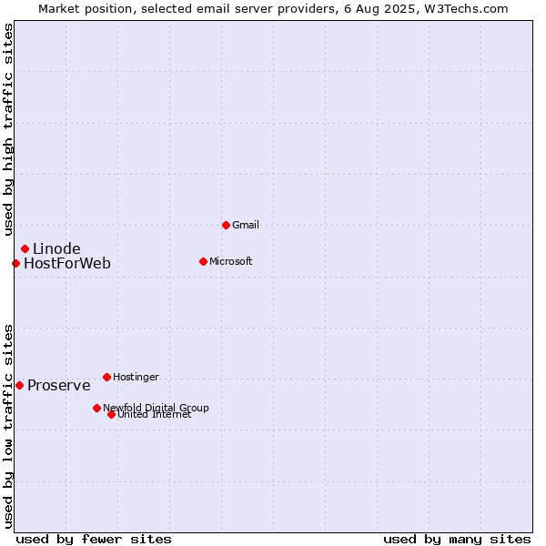 Market position of Linode vs. Proserve vs. HostForWeb
