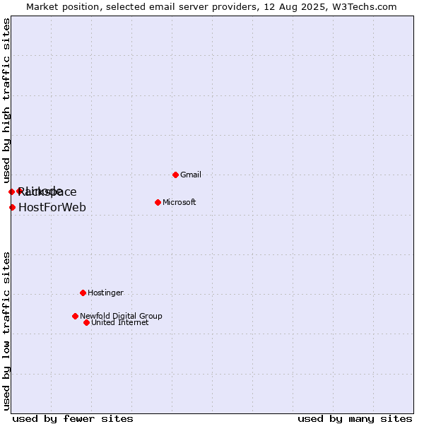 Market position of Linode vs. HostForWeb vs. Rackspace