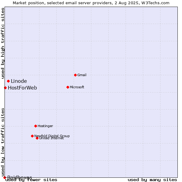 Market position of Linode vs. HostForWeb vs. Raidboxes