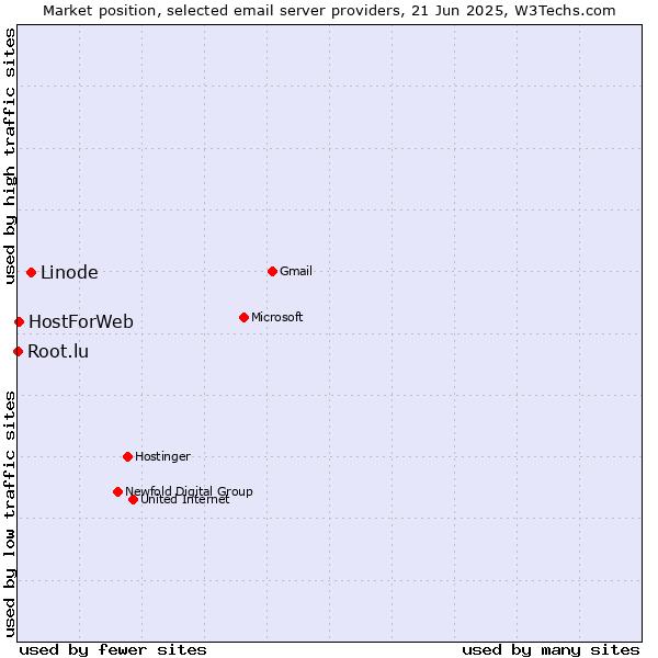 Market position of Linode vs. HostForWeb vs. Root.lu