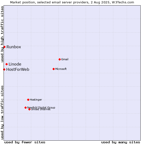 Market position of Linode vs. Runbox vs. HostForWeb