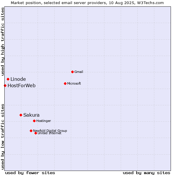 Market position of Sakura vs. Linode vs. HostForWeb