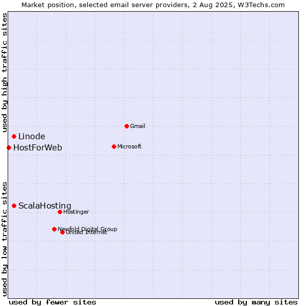 Market position of Linode vs. ScalaHosting vs. HostForWeb