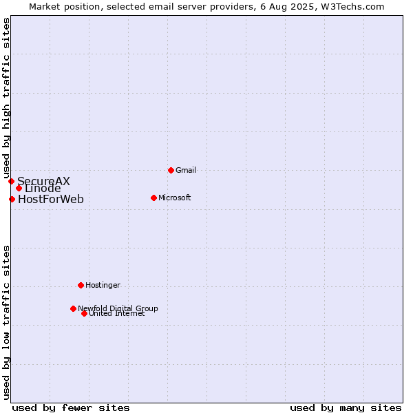 Market position of Linode vs. HostForWeb vs. SecureAX