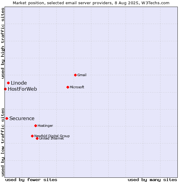 Market position of Linode vs. Securence vs. HostForWeb