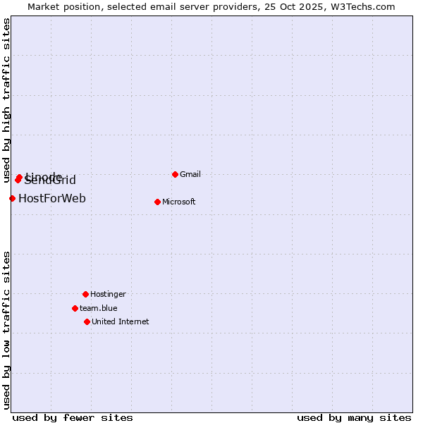 Market position of Linode vs. SendGrid vs. HostForWeb