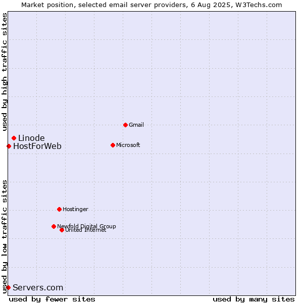 Market position of Linode vs. HostForWeb vs. Servers.com