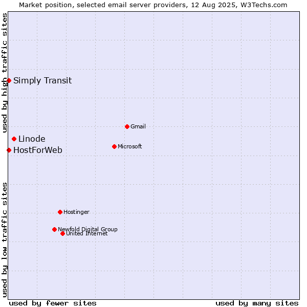 Market position of Linode vs. HostForWeb vs. Simply Transit