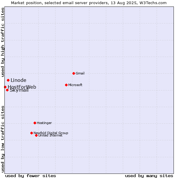 Market position of Linode vs. Skymail vs. HostForWeb