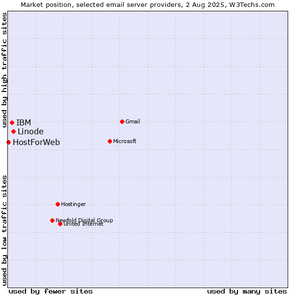 Market position of Linode vs. IBM vs. HostForWeb