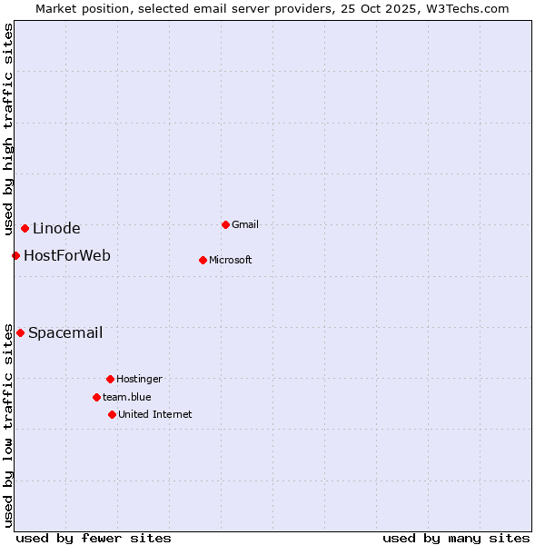 Market position of Linode vs. Spacemail vs. HostForWeb