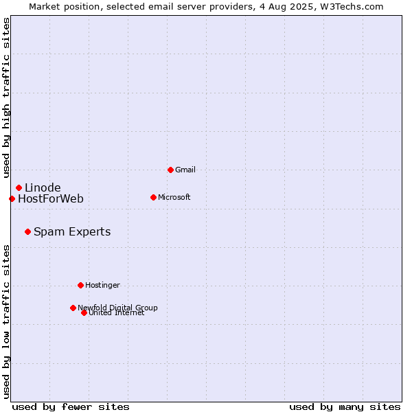 Market position of Spam Experts vs. Linode vs. HostForWeb