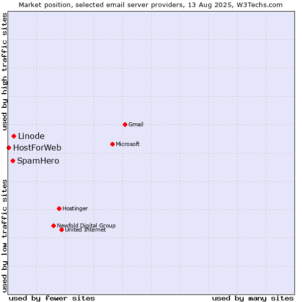 Market position of Linode vs. SpamHero vs. HostForWeb