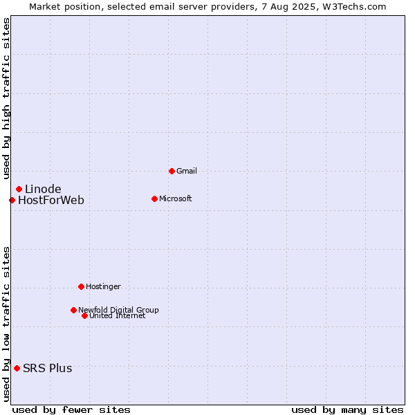 Market position of Linode vs. SRS Plus vs. HostForWeb