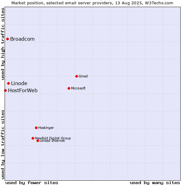 Market position of Linode vs. Broadcom vs. HostForWeb