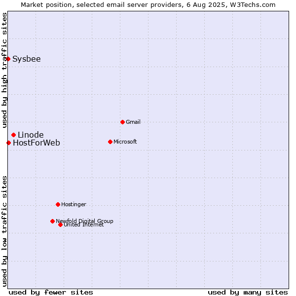 Market position of Linode vs. HostForWeb vs. Sysbee