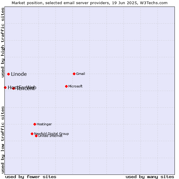 Market position of Tencent vs. Linode vs. HostForWeb