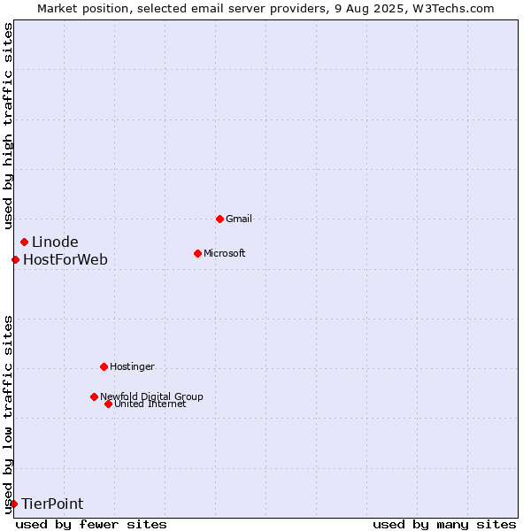 Market position of Linode vs. HostForWeb vs. TierPoint
