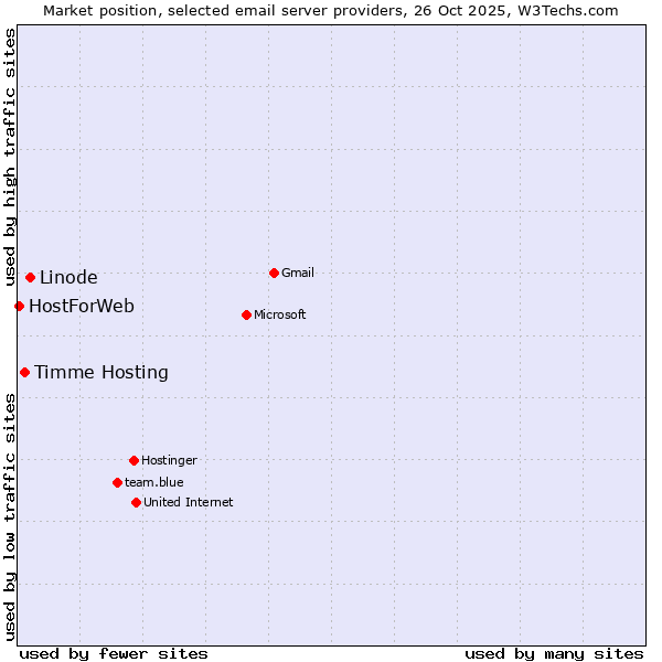 Market position of Linode vs. Timme Hosting vs. HostForWeb