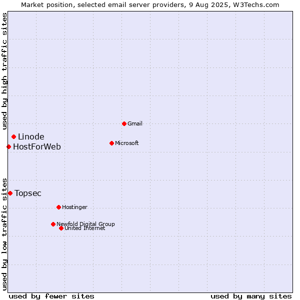Market position of Linode vs. Topsec vs. HostForWeb