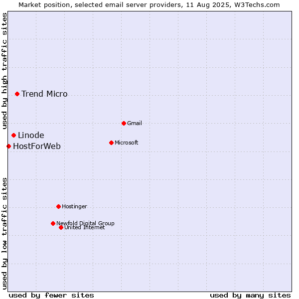 Market position of Trend Micro vs. Linode vs. HostForWeb