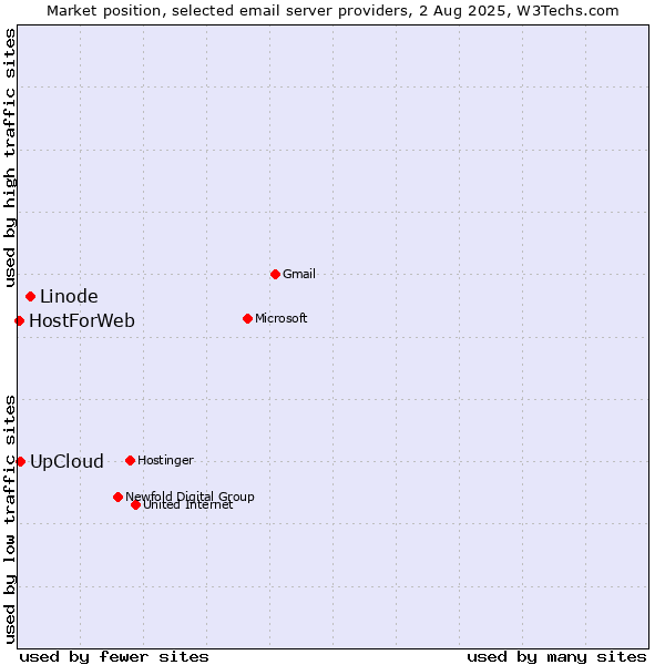 Market position of Linode vs. UpCloud vs. HostForWeb