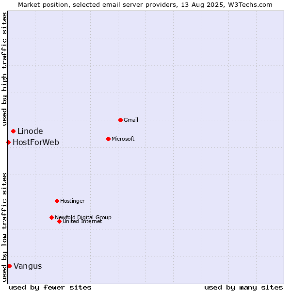 Market position of Linode vs. Vangus vs. HostForWeb