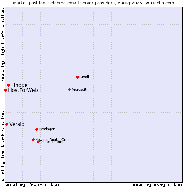 Market position of Linode vs. Versio vs. HostForWeb