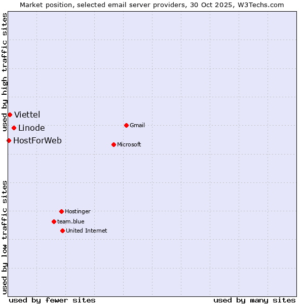 Market position of Linode vs. Viettel vs. HostForWeb