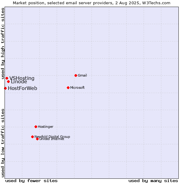 Market position of Linode vs. VSHosting vs. HostForWeb