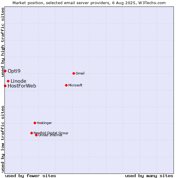 Market position of Linode vs. HostForWeb vs. Opti9
