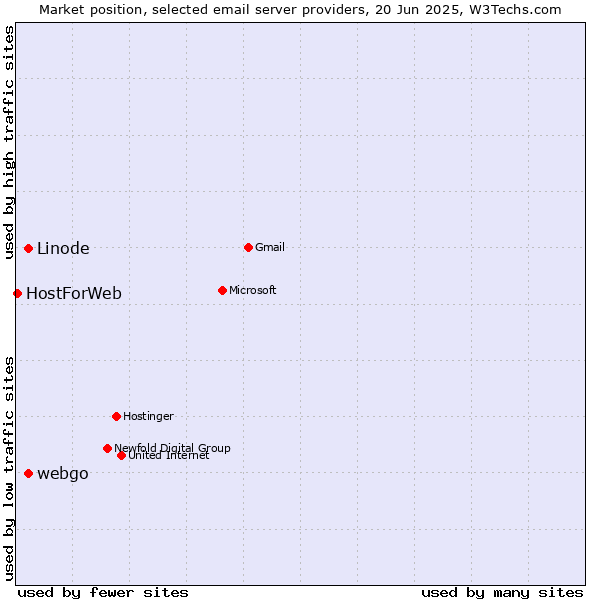Market position of webgo vs. Linode vs. HostForWeb