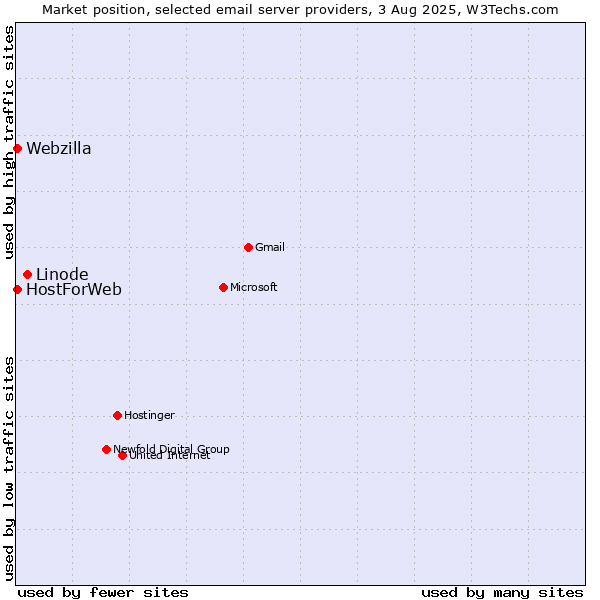 Market position of Linode vs. HostForWeb vs. Webzilla