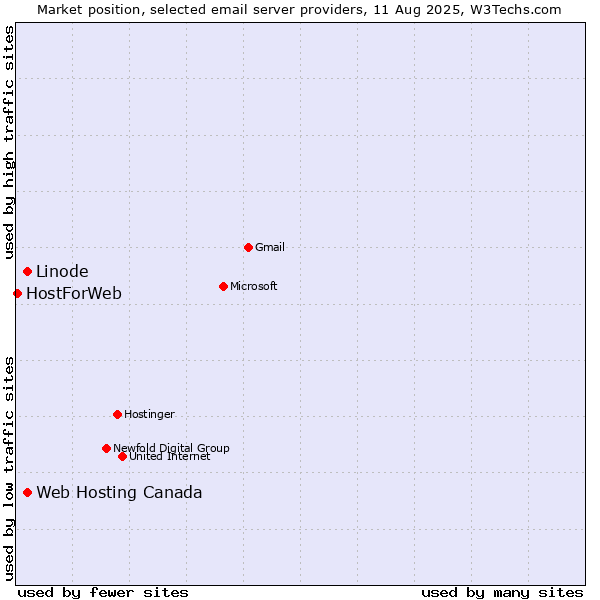 Market position of Linode vs. Web Hosting Canada vs. HostForWeb