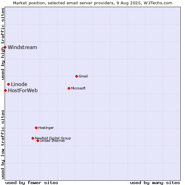 Market position of Linode vs. HostForWeb vs. Windstream