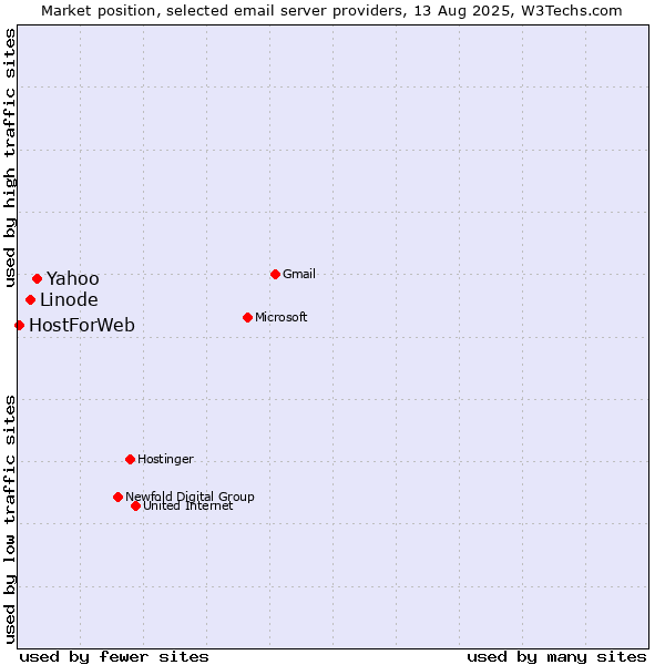 Market position of Yahoo vs. Linode vs. HostForWeb