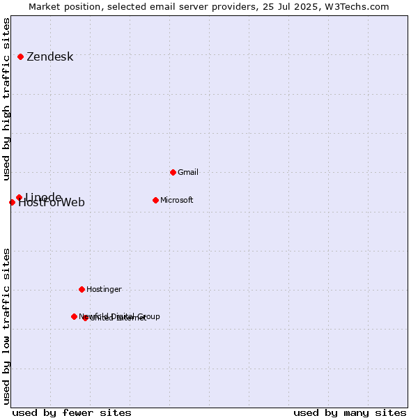 Market position of Zendesk vs. Linode vs. HostForWeb