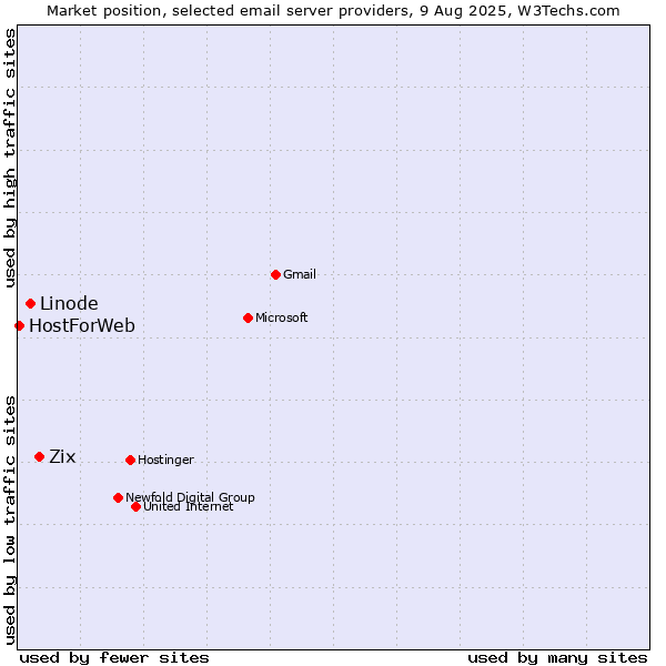 Market position of Zix vs. Linode vs. HostForWeb